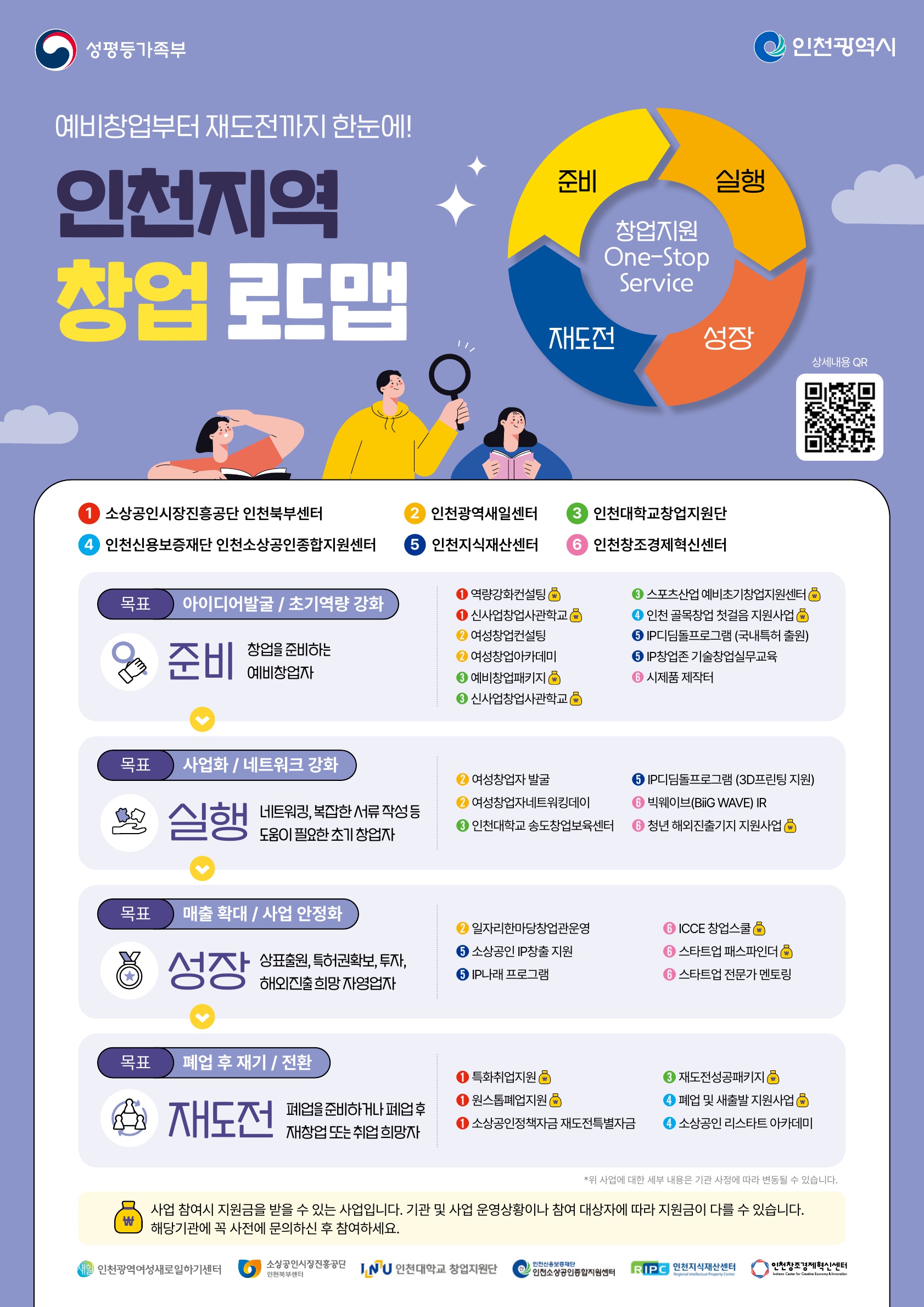 인천지역 창업로드맵 단계별 창업지원사업 안내